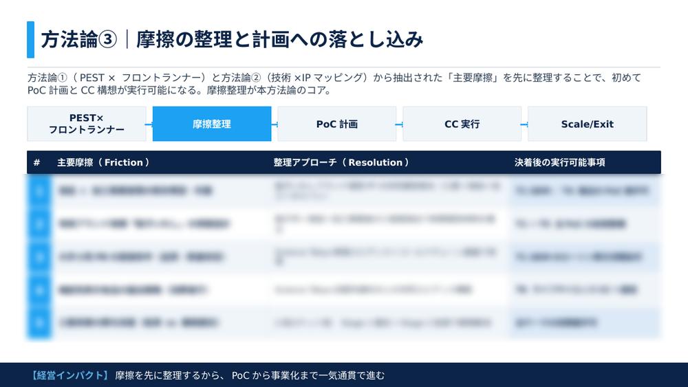 成果物サンプル：関係者間の摩擦を整理し実行計画へ落とし込む表